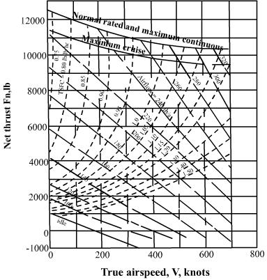 in the intake, as a result of the deceleration of the supersonic flow. The Mach number at which the peak value of thrust occurs depends on the design of the engine. Fig.4.