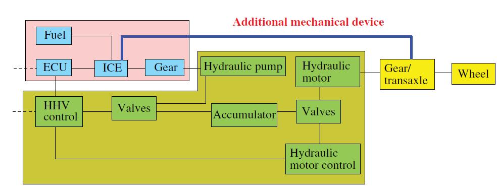 Hybrid Electric Vehicles: Principles and