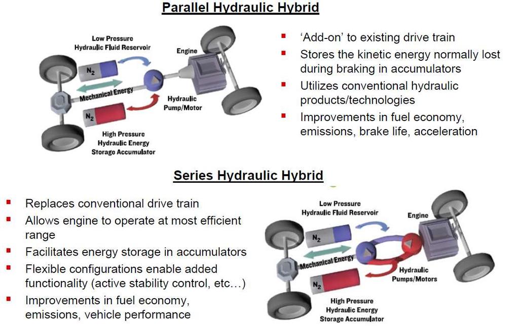 Michael Conrad, Hydraulic Hybrid Vehicle Technologies, Bosch