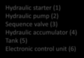 Sequence valve (3) Hydraulic accumulator (4)