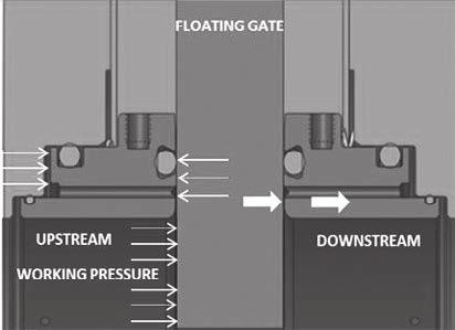 Positive sealing mechanism The spring-energized seat (Figure 1) of the TCSGV valve is designed to push against the slab gate for continuous contact and positive sealing, even at low pipeline