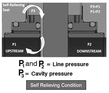 This minimizes body and seat deflection and also ensures solid sealing performance up to the valve s rated pressure. See Figure 6.