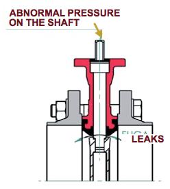 3 Internal leak This may be caused by: If there is leakage via top of the disc, this can be caused by excessive pressure from the shaft on the disc, pushing down the disc.