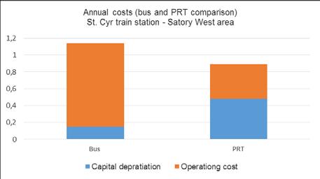 PRT : ST. CYR-SATORY EXAMPLE FINANCIAL ASSESSMENT / COMPARATIVE ANALYSIS 15 M Service type Bus PRT Operating + capital depreciation costs per km ( ) 3.5 6.4 5 for suburban areas 1.