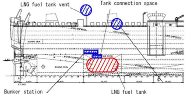 General arrangement of fuel storage systems Possible positions of the fuel tank: - open deck - closed space In generall there is no