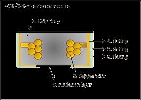 3 POWER SOLUTION Sectional view for each product WIP/WPA series These series inductors are made by winding coils and