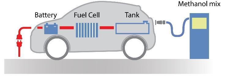 Methanol Fuel cell vehicle Reduced battery to 30-70 km of range plug-in charging optional Standard fuel tank; 10-20 km per liter capacity 40-50%