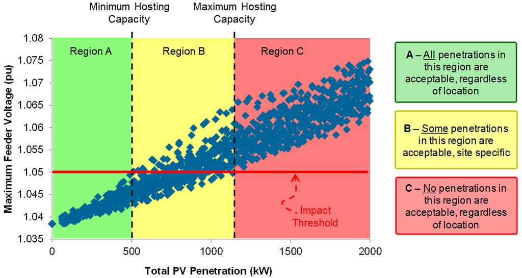 distributed photovoltaics and therefore a unique amount of PV that can be accommodated before facing an impact.