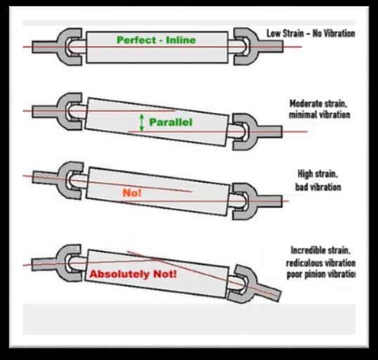 2 PIECE DRIVESHAFT 1 PIECE DRIVESHAFT IT IS OFTEN RECOMMENDED THAT THE REAR WORKING ANGLE OR PINION ANGLE IS PARALLEL TO THE TRANSMISSION TAIL SHAFT (OR FRONT DRIVE SHAFT FOR 2 PIECE SHAFTS).