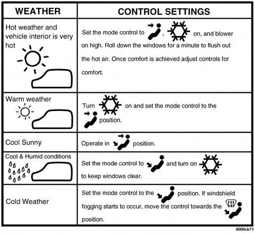 Operating Tips Chart GETTING TO KNOW YOUR VEHICLE 83 WINDOWS Power Window Controls The window controls on the driver s door control all the door windows.