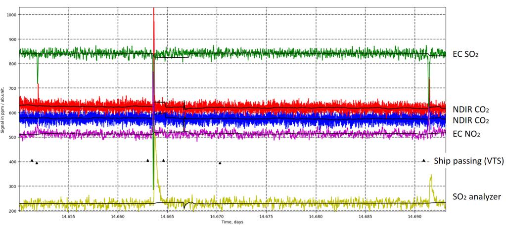 FIGURE 41. SO 2 pulse fluorescence analyzer linearity Appendix 1.5 Raw signals from the SO 2 campaign FIGURE 42. Raw signals for a period of approximately 2 hours.