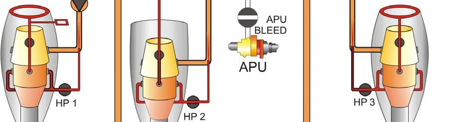 The HP engine bleed air valve located on each engine air bleed regulates the hot air system.
