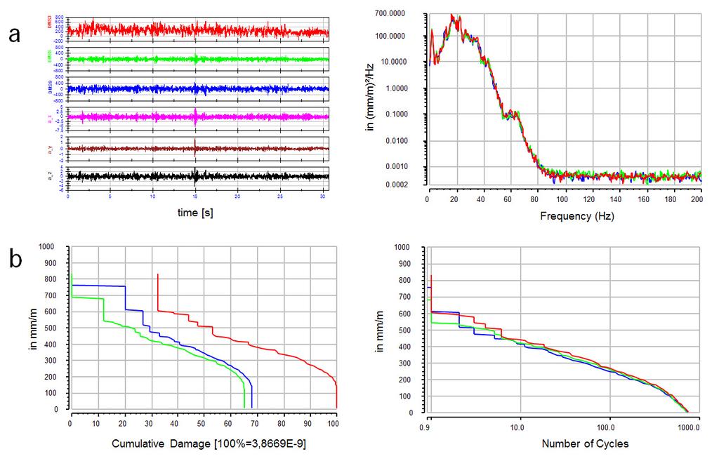 Basaran Ozmen et al. / Procedia Engineering 101 ( 2015 ) 363 371 367 Fig. 4. (a) Signals in time and frequency domain for each strain gage; (b) Virtual damage analysis and cycle count of strain gages.