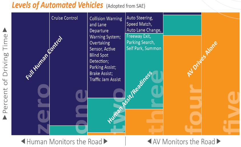 What is Automated Vehicle (AV)?