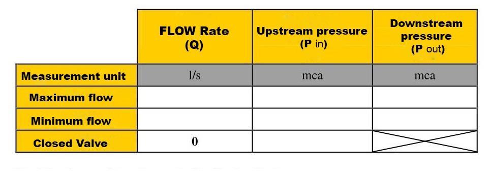 4. Valve Selection In order to obtain precise sizing and the desired performance of the equipment, it is necessary to understand and follow the hydraulic parameters below: Upstream hydrostatic
