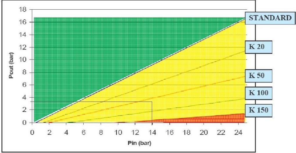 4.2 Cavitation To estimate the risk of cavitation we can use the following graphic with the upstream and downstream values of the equipment.