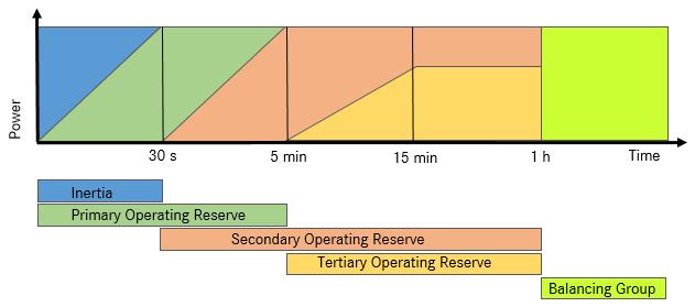 Operating and Control Reserve is divided into several products POR Fast activation Compensation: Power SOR Activation within 5 min Compensation :