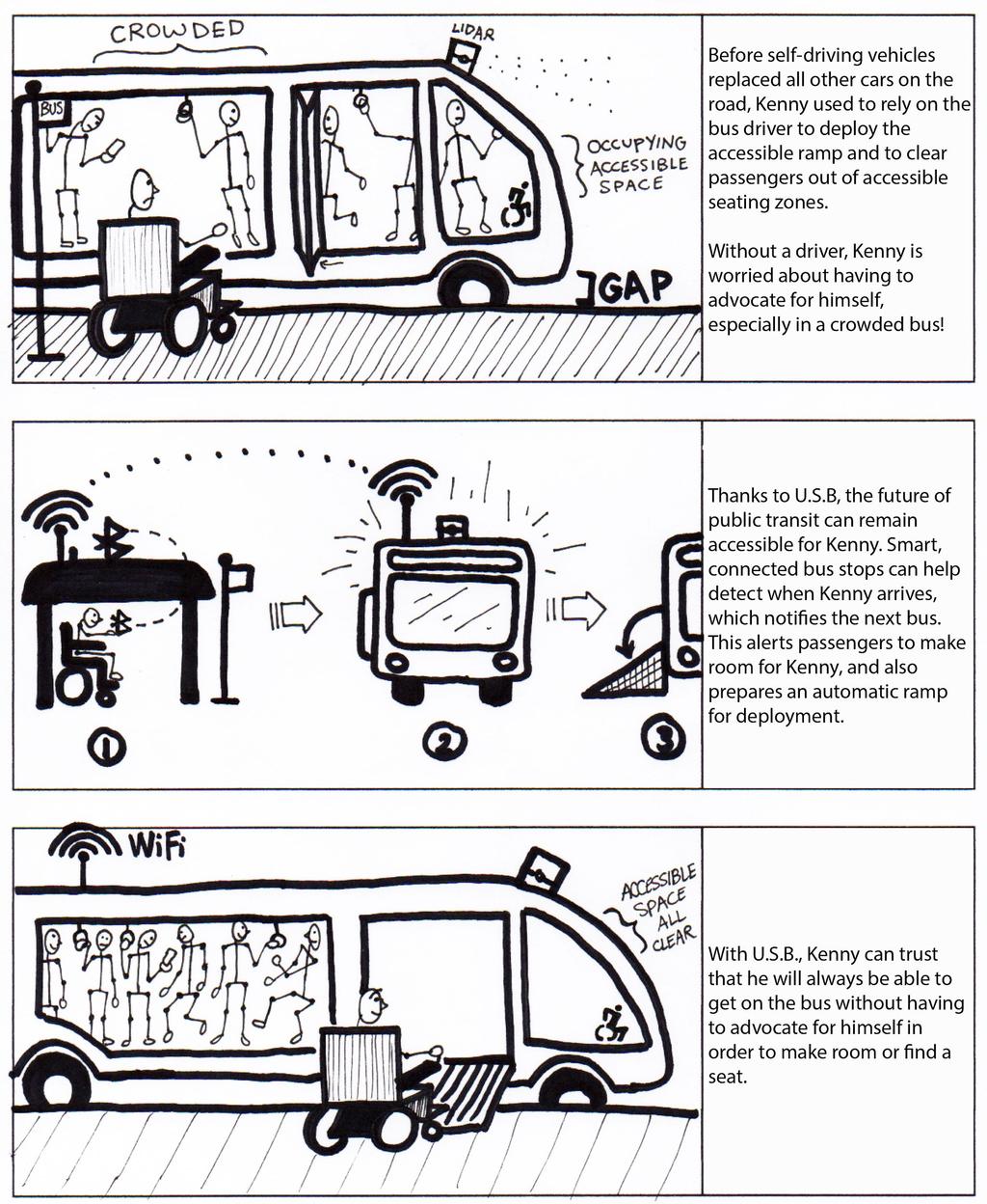 Universal SelfDriving Bus Feedback from speed dating storyboard concepts among both wheelchair and non-wheelchair users: It's a federal law to reserve spaces for people with