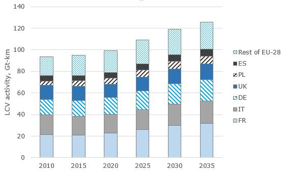 1.4.4 Use of light commercial vehicles (LCV) 76 The reference scenario is the EU forecast of future trends within the transport sector based on the current policy framework.