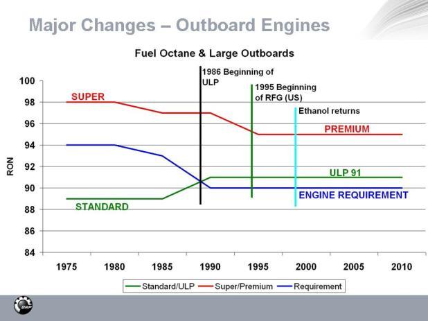 To understand why modern fuel can sometimes be a problem, let s look at history in recent decades and review the major changes, for outboards.