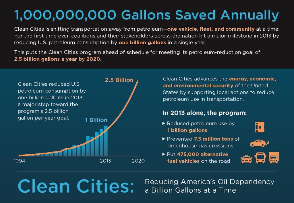 Clean Cities Mission To advance the energy, economic, and environmental security of the U.S. by supporting local decisions to reduce petroleum use in transportation.