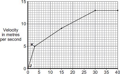 Acceleration = m/s 2 (b) The final design go-kart, Y, is entered into a race. The graph shows how the velocity of the go-kart changes during the first 40 seconds of the race.