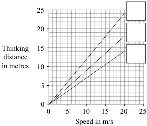 phone C Very tired and listening to music 1.2 The graph lines show how the thinking distance for the three drivers, A, B and C, depends on how fast they are driving the car.