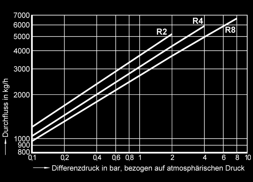 upstream pressure (barg) To determine the drainage quantity of cold water