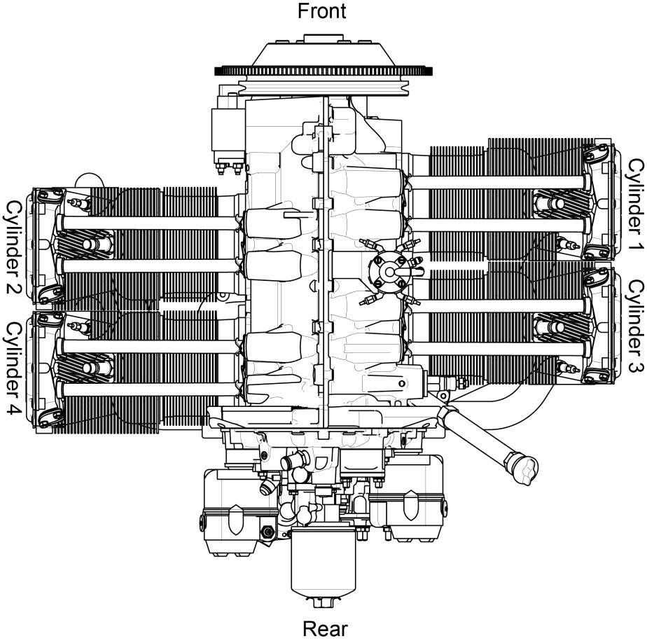 Cylinder Number Designations The propeller is at the front of the engine and the accessories are at the rear of the engine. When viewed from the top of the engine, the left side cylinders are 2-4.