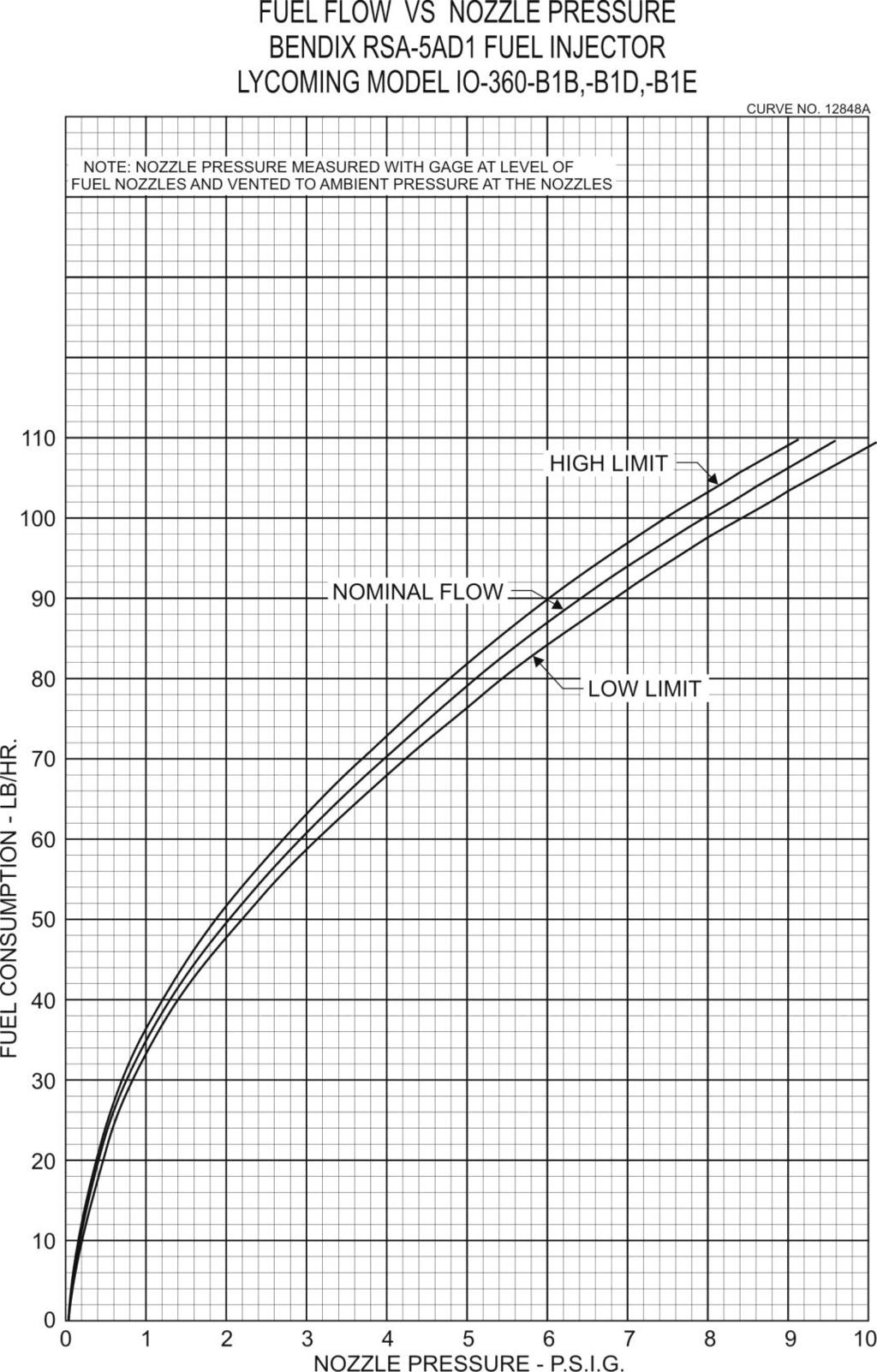 Figure C-2 Minimum Fuel Flow vs.