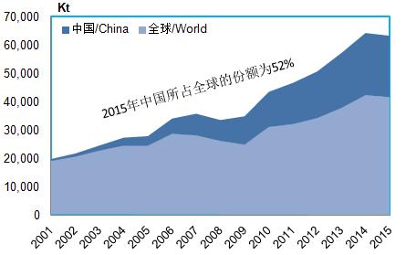 China Macro-economy situation 2016 China Stainless steel output will recover 2015 China produced 21.