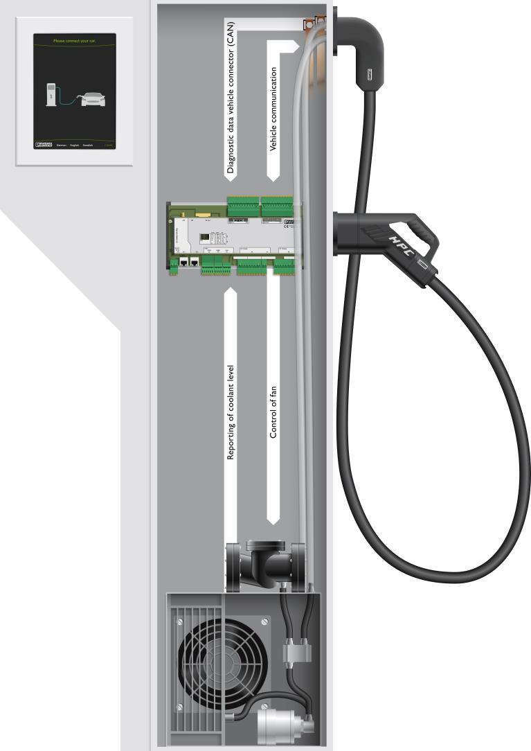 The HPC system at a glance Modular design Flexible configuration options for a fast-charging infrastructure Cooled DC Vehicle Charging Connector (CCS Type 1 for North America/CCS Type 2 for Europe)