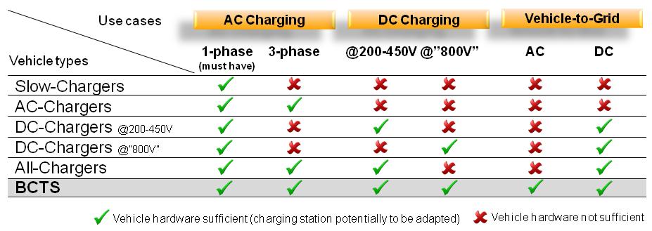 Page WEVJ8-0241 functionality in the charging station (see Fig. 3). 6 Beside today s Battery-Link charging stations, in near future some 800 V DC charging stations could show up [12][17].