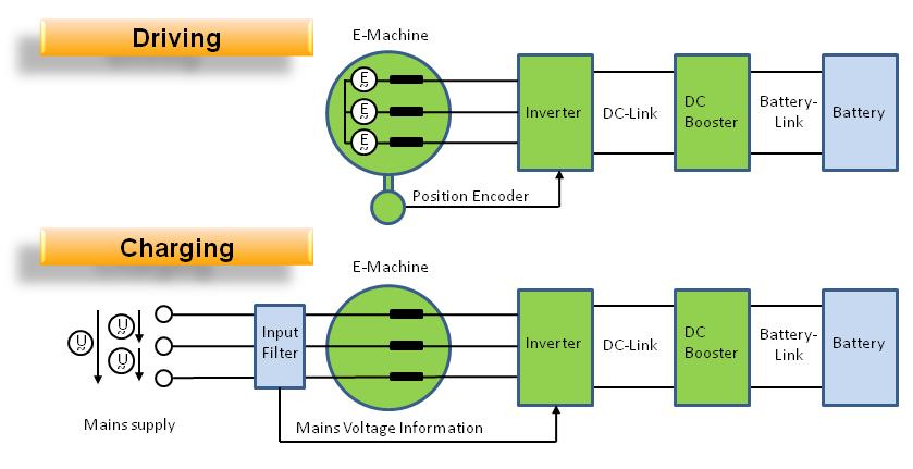 Page WEVJ8-0242 Figure 5: Inverter control architecture based on the field-oriented principle The control software uses the field-oriented control principle (see Fig. 5).