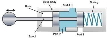 Procedure 1] Switch on the three phase connection given to Induction motor 2] Rotate pressure relief valve anticlockwise direction for two minutes 3] By observing the pressure gauge of pressure line