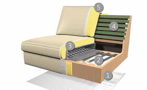 Upholstered furniture frame structure 1. Frame Beech wood structure 2. Seat suspension with permanently elastic wave springs 3.