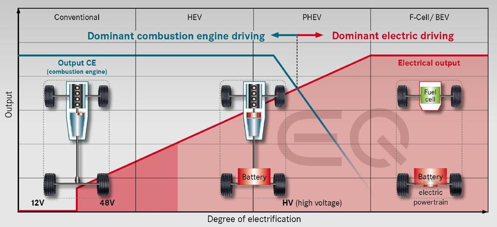 All-new powertrain setup guarantees flexibility with a wide range of concepts from ICE to xev HEV = Hybrid Electric Vehicle; PHEV =