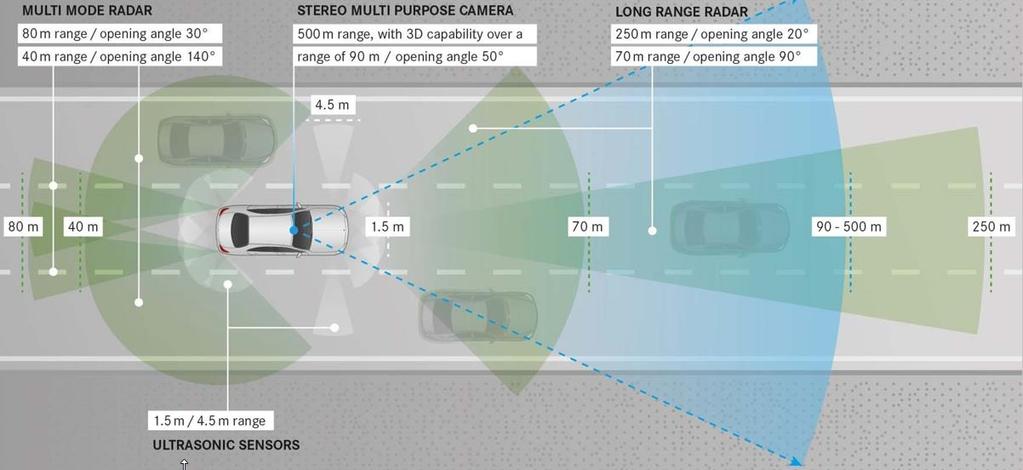 Sensors for Driver Assistance Package
