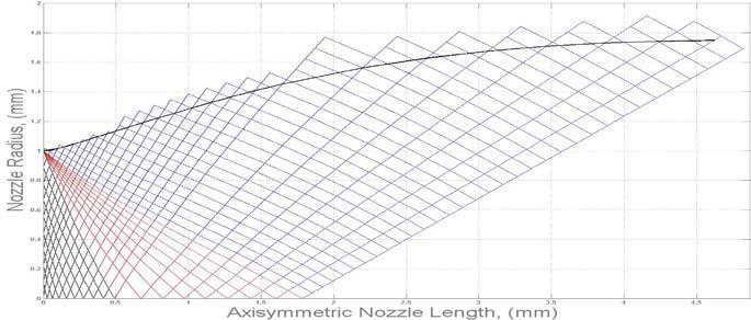 Nozzle contours (straight sonic line) MLN Gas oxygen Pressure 8 bar