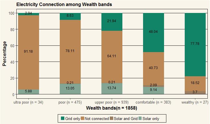 Connection to power according to wealth bands The following graph shows a clear connectivity pattern according to wealth level.