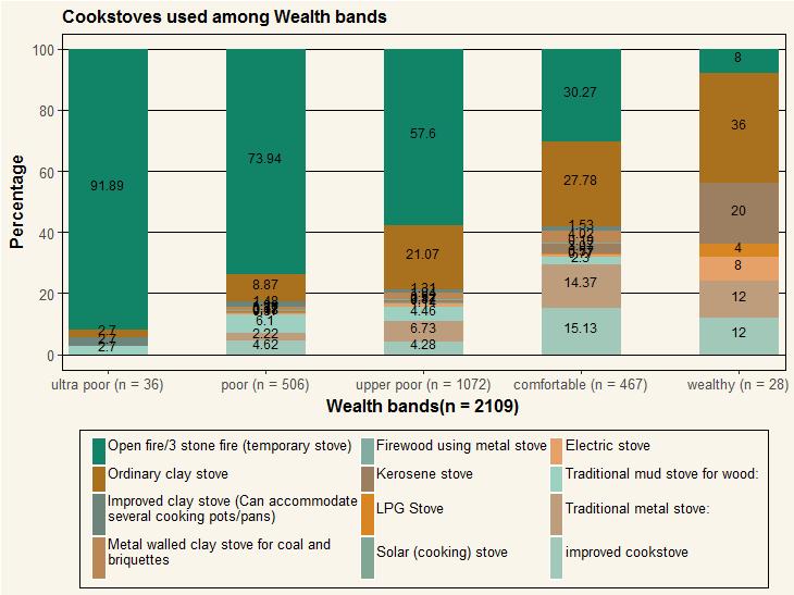 While this is the most common cooking form across the four lower wealth bands, the incidence of using it declines as wealth increases.