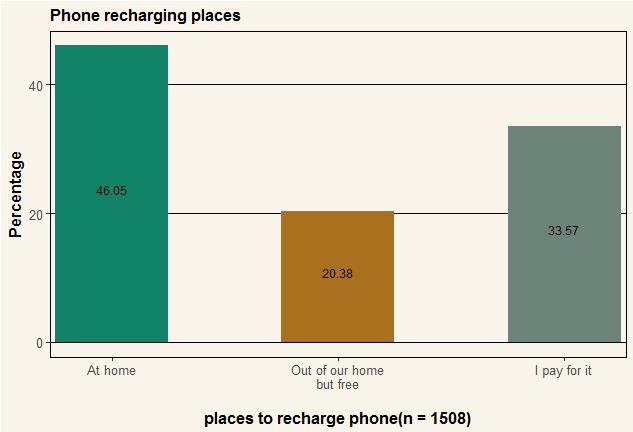 Forms of recharging mobile phones Most of mobile phone owners (45%) recharge their phone at home.