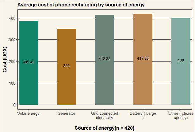 Costs of mobile phone recharging Figure 6: Phone charging forms Out of four types of energy used for charging phones (solar, generator, grid, battery)