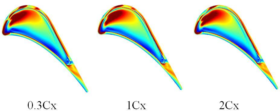 (a) Total pressure profile (b) Velocity profile Fig. 20 Total pressure and velocity profiles for different inlet locations at 0.3Cx before blade leading edge Fig.