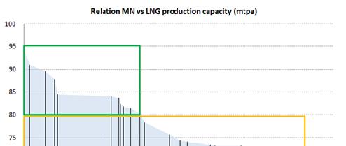 LNG Production Quality Variation in MN vs. production capacity MN Range (AVL) Global LNG Production (mtpa) 0-70 26 10 % 70-75 118.