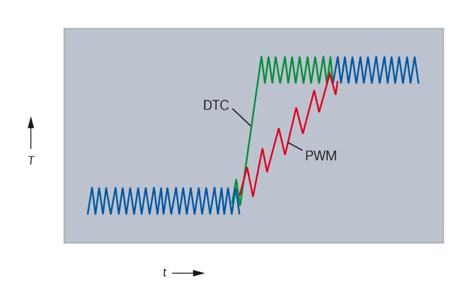 Direct Torque Control (DTC) Provides fast, accurate and stepless control from zero to full speed Typical torque response (t) of a DTC drive, compared with flux vector control and open loop pulse