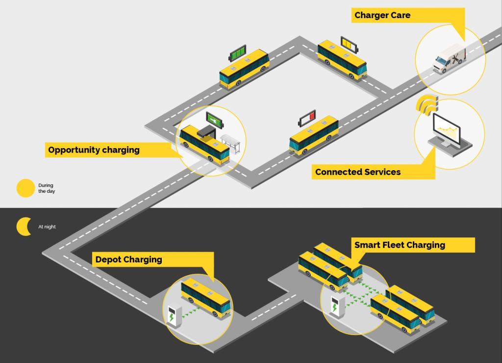 Innovation: Smart charging management for fleet upscale (Phase III) 2 cities (Eindhoven &