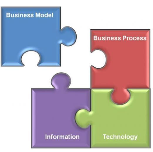 Innovation (Phase III) Business models Development of business models taking into consideration social, economical and
