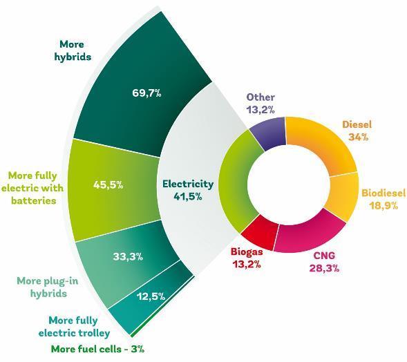 per fuel or energy used (2013) + 41,5% 8 Respondents