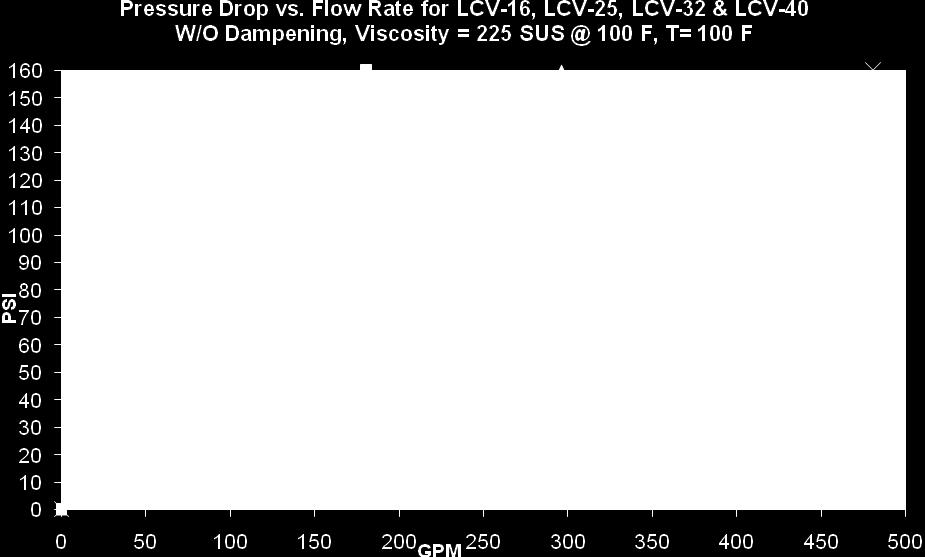 Dampening Valves are on average 60% higher than flows shown. Order Code Almo Manifold & Tool Logic Cartridge Valve Size: 16, 25, 32, 40, 50, 63, 80mm 1.6 = 1.